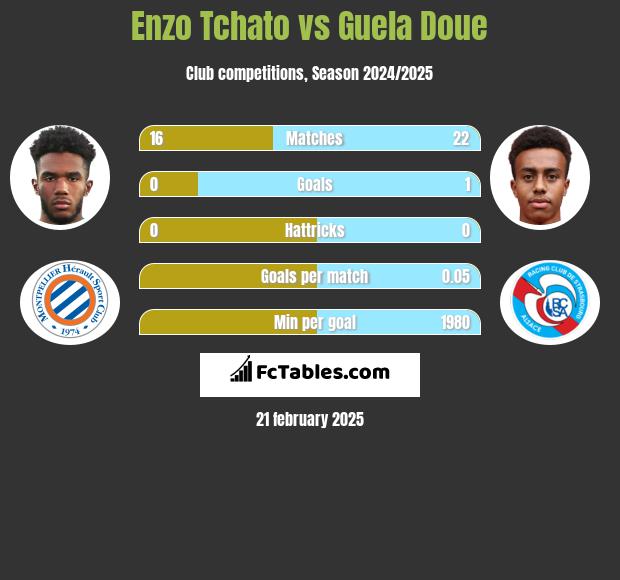 Enzo Tchato vs Guela Doue h2h player stats