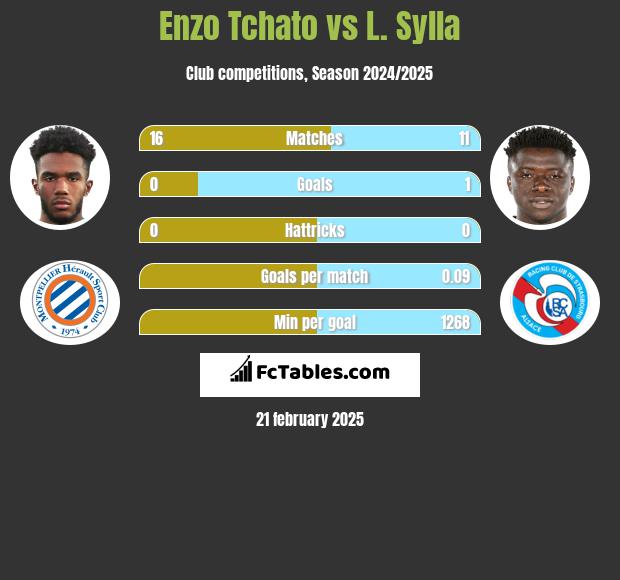 Enzo Tchato vs L. Sylla h2h player stats