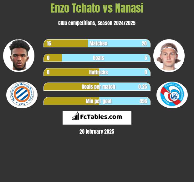 Enzo Tchato vs Nanasi h2h player stats