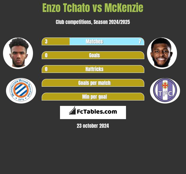 Enzo Tchato vs McKenzie h2h player stats