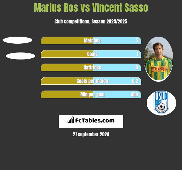 Marius Ros vs Vincent Sasso h2h player stats