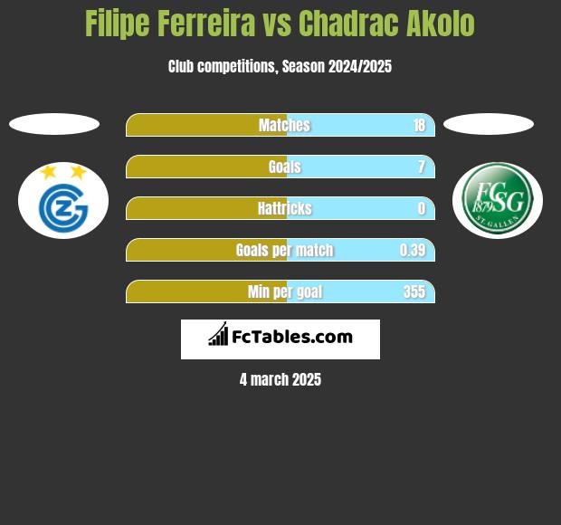 Filipe Ferreira vs Chadrac Akolo h2h player stats