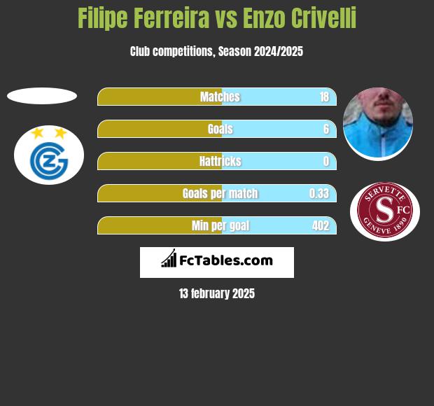 Filipe Ferreira vs Enzo Crivelli h2h player stats