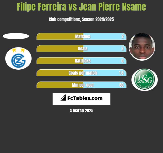 Filipe Ferreira vs Jean Pierre Nsame h2h player stats