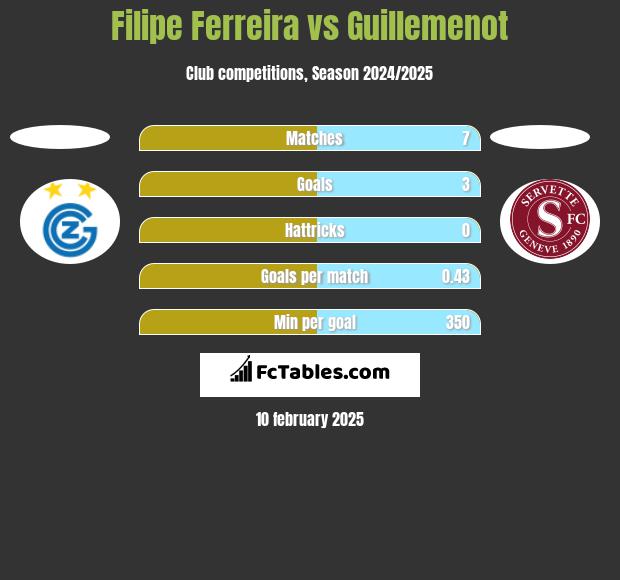 Filipe Ferreira vs Guillemenot h2h player stats