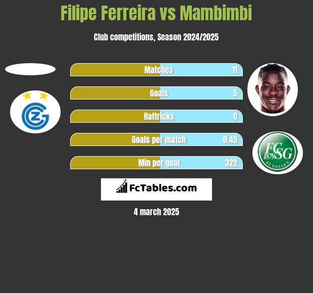 Filipe Ferreira vs Mambimbi h2h player stats