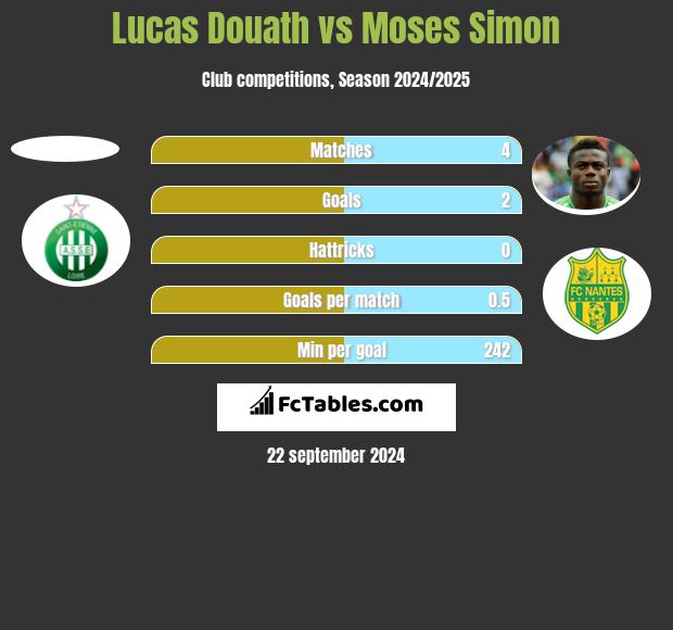 Lucas Douath vs Moses Simon h2h player stats