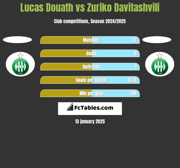 Lucas Douath vs Zuriko Davitashvili h2h player stats