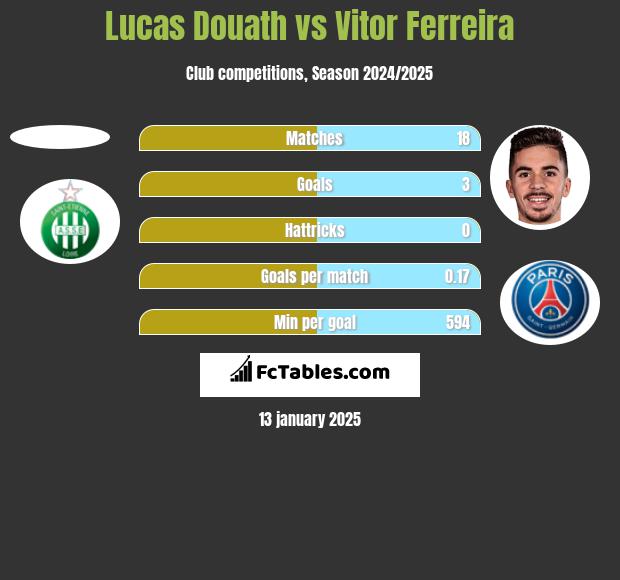 Lucas Douath vs Vitor Ferreira h2h player stats