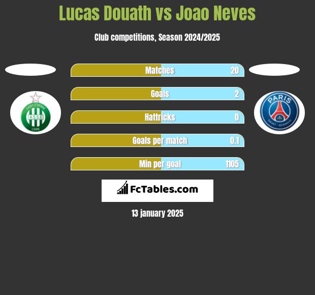 Lucas Douath vs Joao Neves h2h player stats