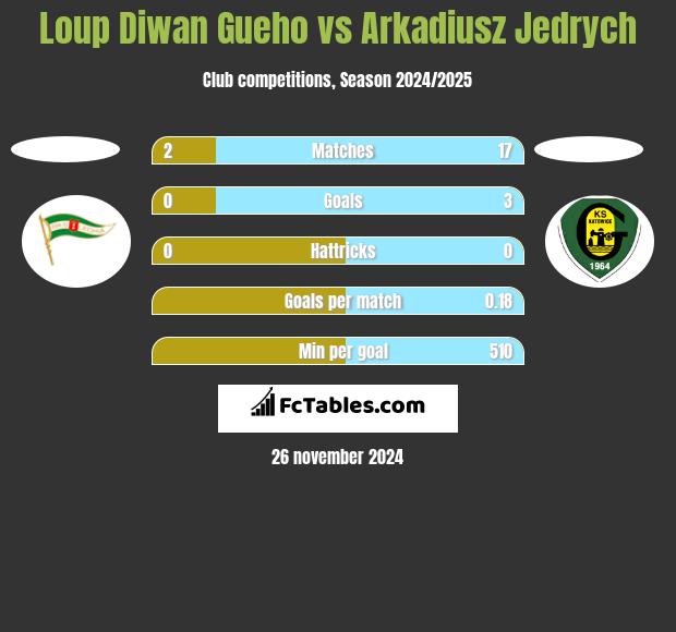 Loup Diwan Gueho vs Arkadiusz Jędrych h2h player stats