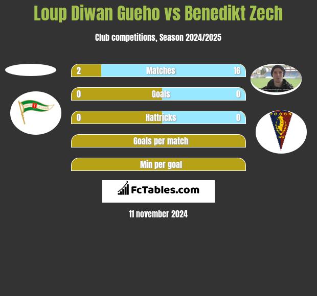 Loup Diwan Gueho vs Benedikt Zech h2h player stats