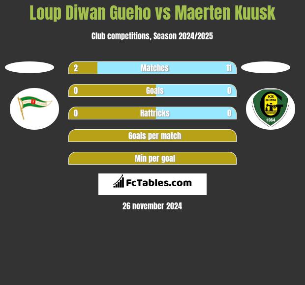 Loup Diwan Gueho vs Maerten Kuusk h2h player stats