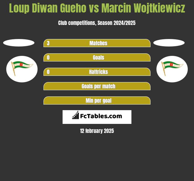 Loup Diwan Gueho vs Marcin Wojtkiewicz h2h player stats