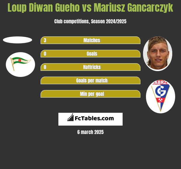 Loup Diwan Gueho vs Mariusz Gancarczyk h2h player stats