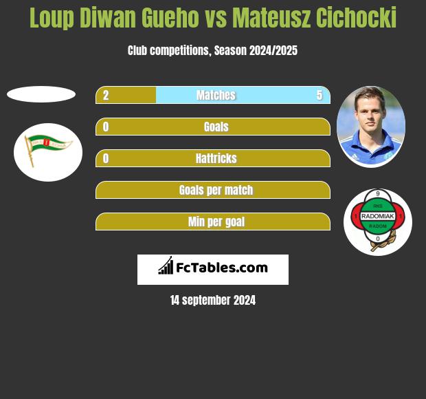 Loup Diwan Gueho vs Mateusz Cichocki h2h player stats