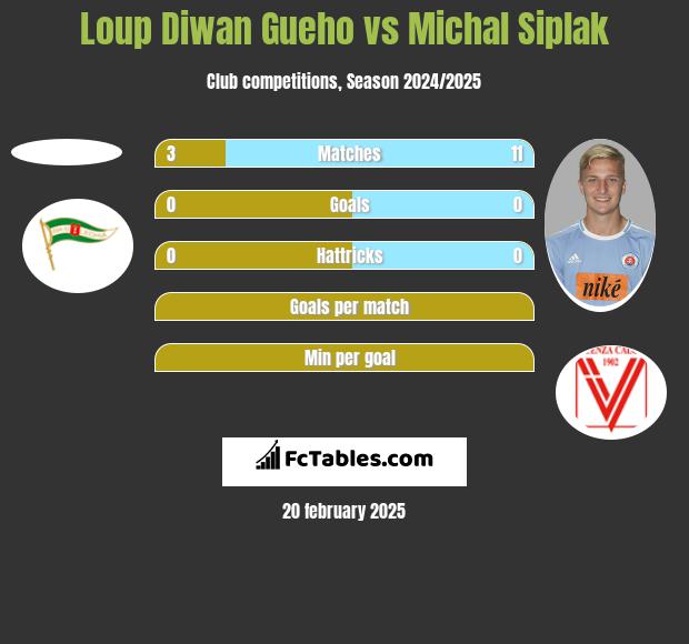 Loup Diwan Gueho vs Michal Siplak h2h player stats