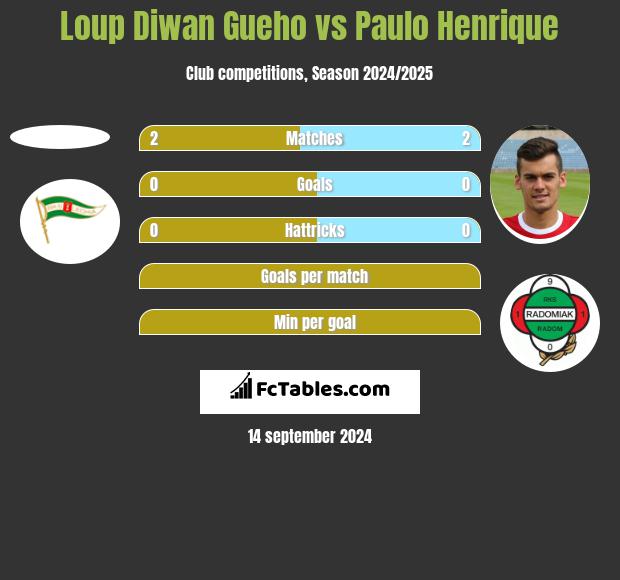 Loup Diwan Gueho vs Paulo Henrique h2h player stats