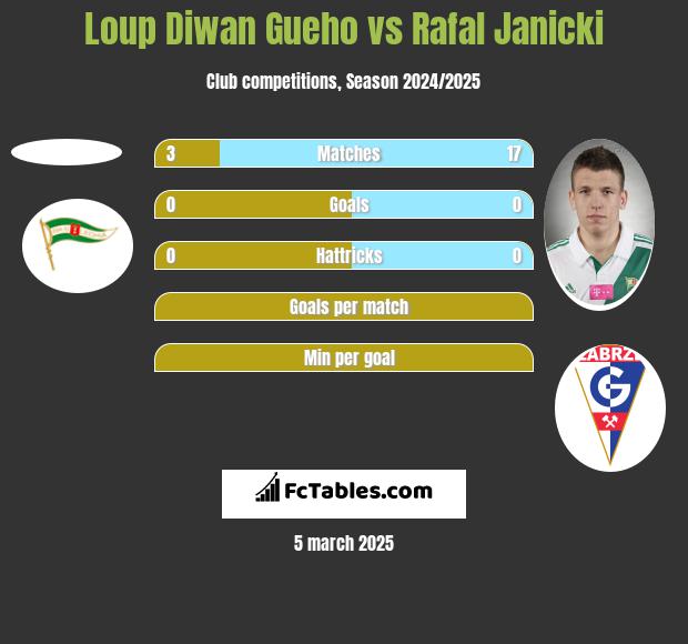 Loup Diwan Gueho vs Rafał Janicki h2h player stats