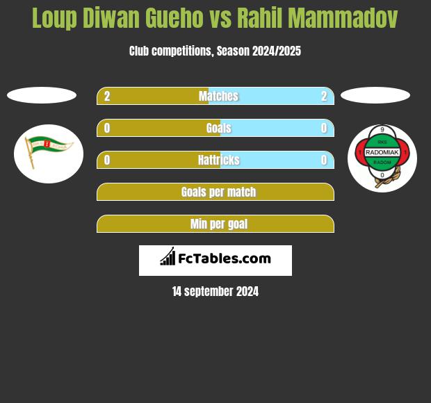 Loup Diwan Gueho vs Rahil Mammadov h2h player stats