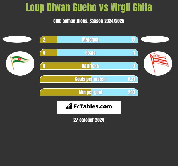 Loup Diwan Gueho vs Virgil Ghita h2h player stats