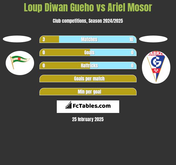 Loup Diwan Gueho vs Ariel Mosor h2h player stats