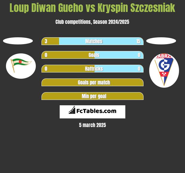 Loup Diwan Gueho vs Kryspin Szczesniak h2h player stats