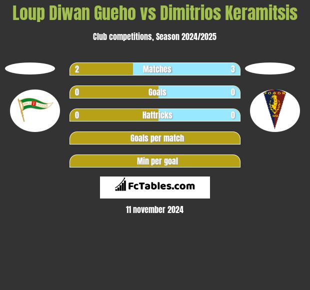 Loup Diwan Gueho vs Dimitrios Keramitsis h2h player stats