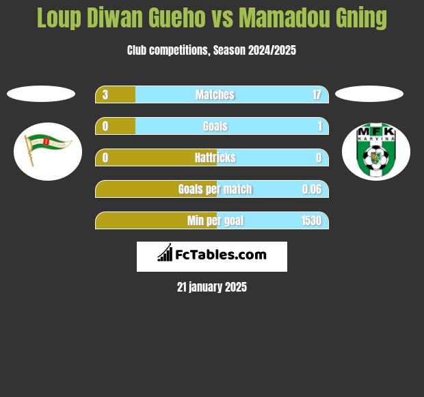 Loup Diwan Gueho vs Mamadou Gning h2h player stats