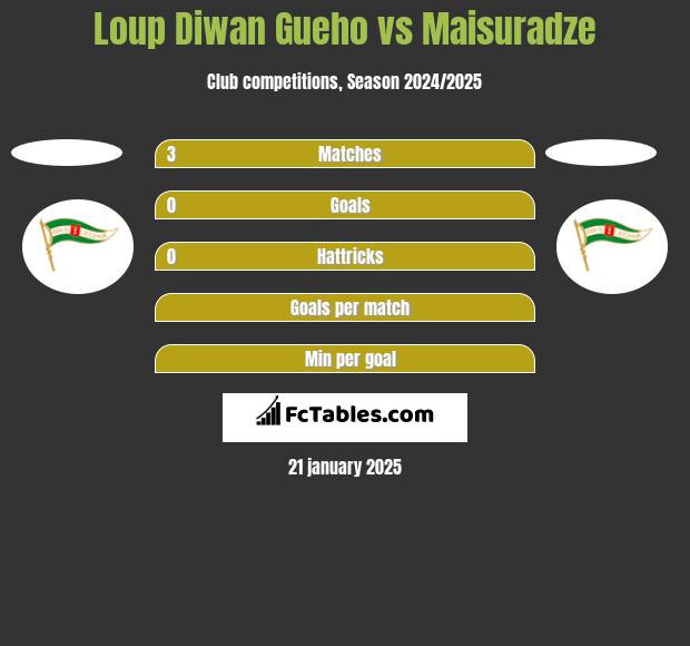 Loup Diwan Gueho vs Maisuradze h2h player stats