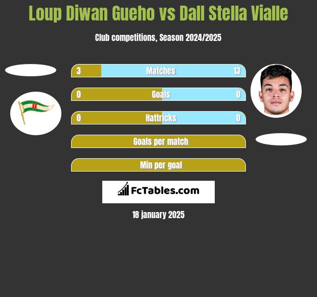 Loup Diwan Gueho vs Dall Stella Vialle h2h player stats