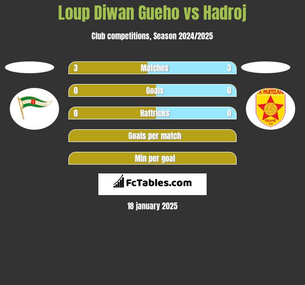 Loup Diwan Gueho vs Hadroj h2h player stats