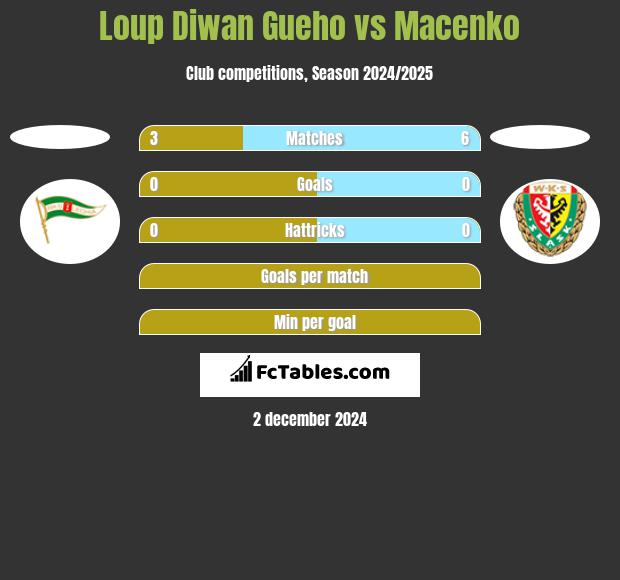 Loup Diwan Gueho vs Macenko h2h player stats