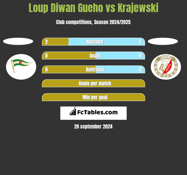 Loup Diwan Gueho vs Krajewski h2h player stats