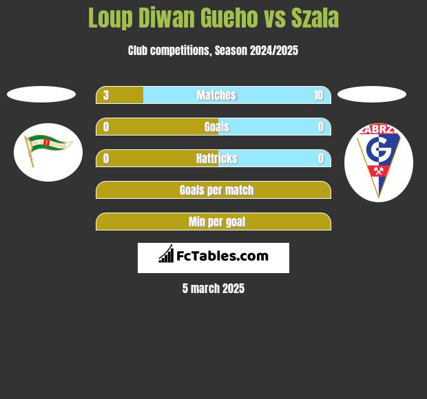 Loup Diwan Gueho vs Szala h2h player stats