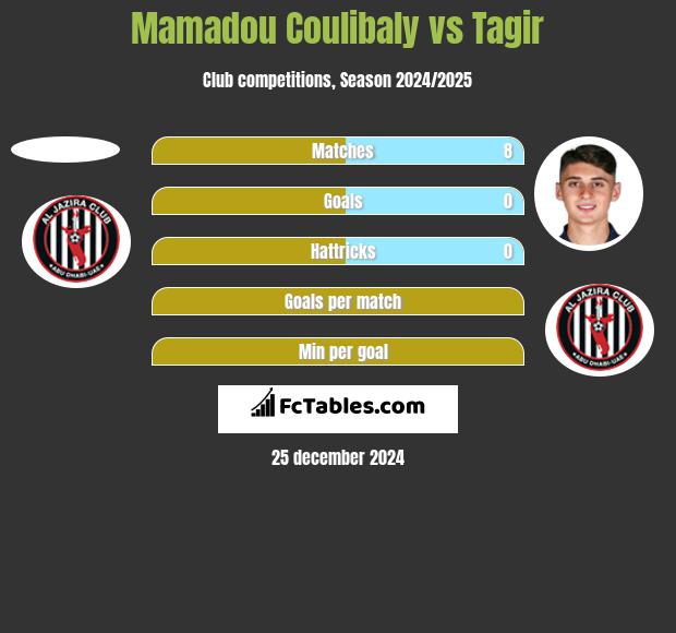 Mamadou Coulibaly vs Tagir h2h player stats