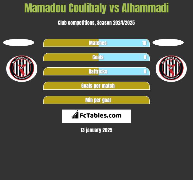 Mamadou Coulibaly vs Alhammadi h2h player stats