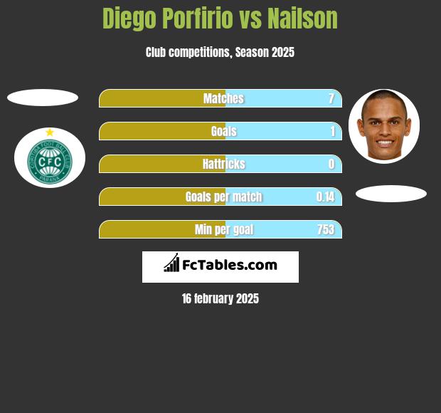 Diego Porfirio vs Nailson h2h player stats