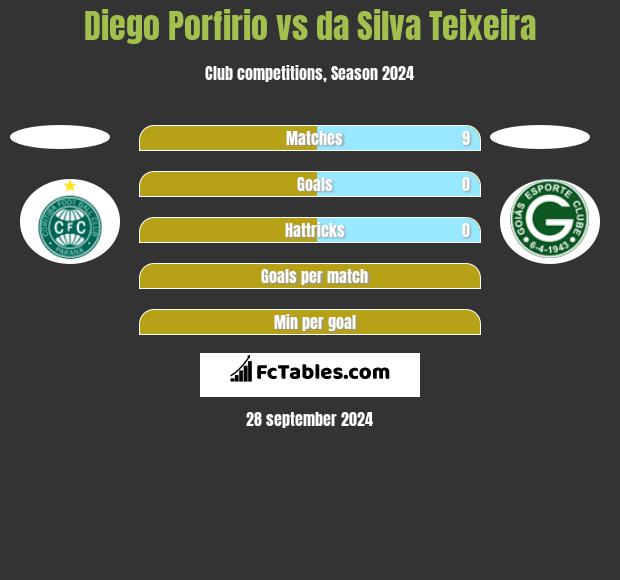 Diego Porfirio vs da Silva Teixeira h2h player stats