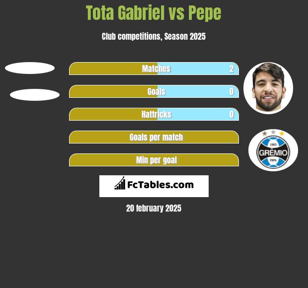 Tota Gabriel vs Pepe h2h player stats