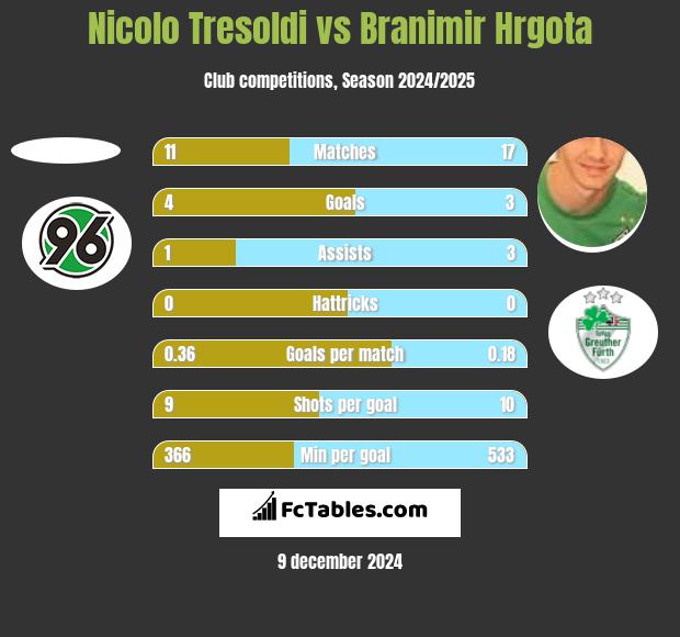 Nicolo Tresoldi vs Branimir Hrgota h2h player stats