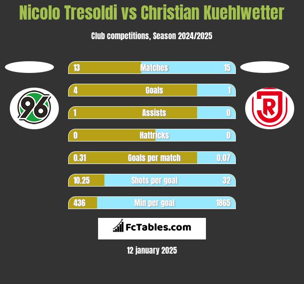 Nicolo Tresoldi vs Christian Kuehlwetter h2h player stats