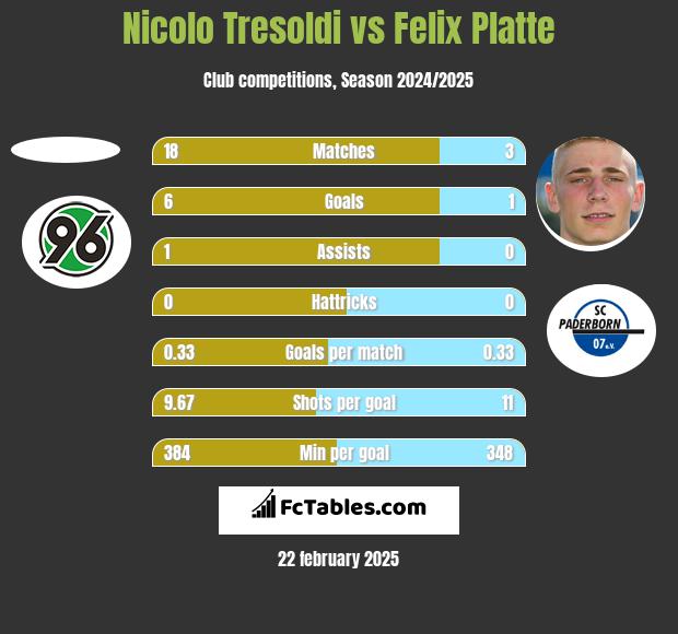 Nicolo Tresoldi vs Felix Platte h2h player stats