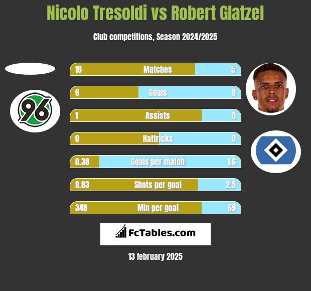 Nicolo Tresoldi vs Robert Glatzel h2h player stats