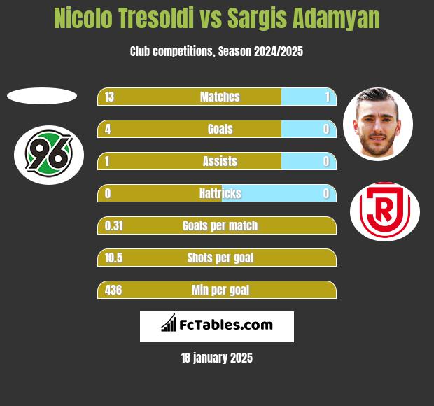 Nicolo Tresoldi vs Sargis Adamyan h2h player stats