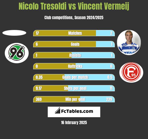 Nicolo Tresoldi vs Vincent Vermeij h2h player stats