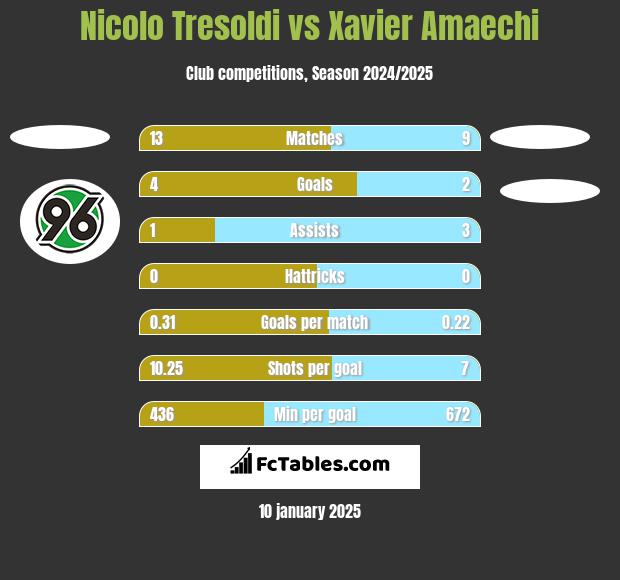 Nicolo Tresoldi vs Xavier Amaechi h2h player stats