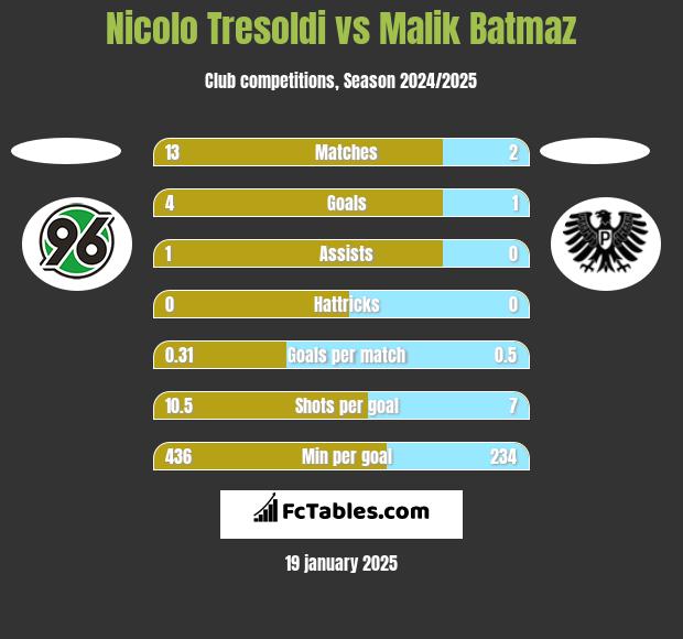 Nicolo Tresoldi vs Malik Batmaz h2h player stats