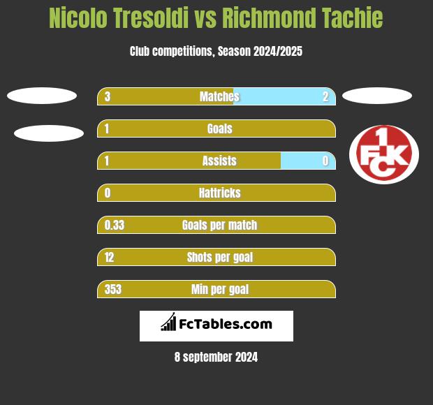 Nicolo Tresoldi vs Richmond Tachie h2h player stats