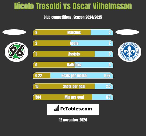 Nicolo Tresoldi vs Oscar Vilhelmsson h2h player stats